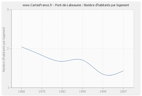 Pont-de-Labeaume : Nombre d'habitants par logement