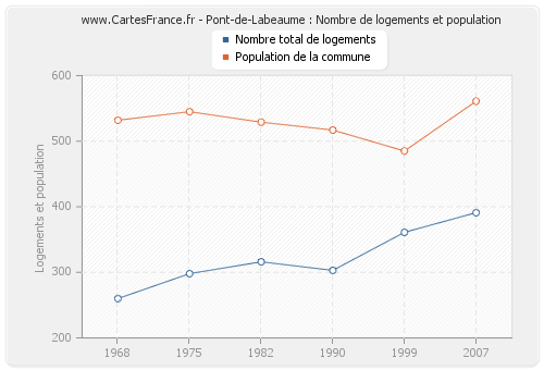 Pont-de-Labeaume : Nombre de logements et population