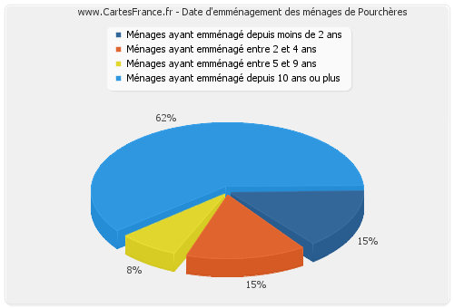 Date d'emménagement des ménages de Pourchères