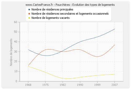 Pourchères : Evolution des types de logements