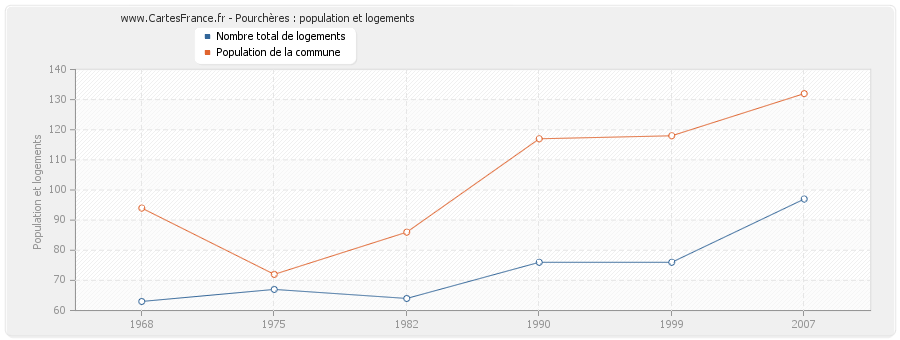 Pourchères : population et logements