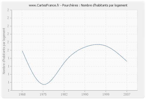 Pourchères : Nombre d'habitants par logement