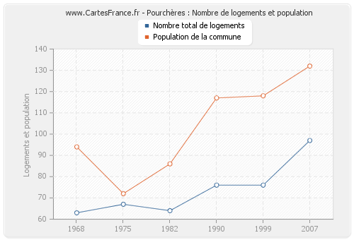 Pourchères : Nombre de logements et population