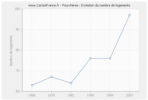 Pourchères : Evolution du nombre de logements