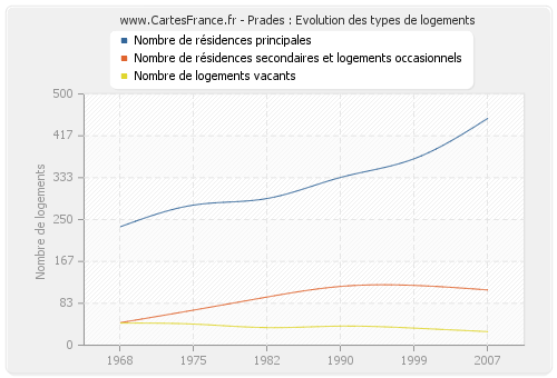 Prades : Evolution des types de logements