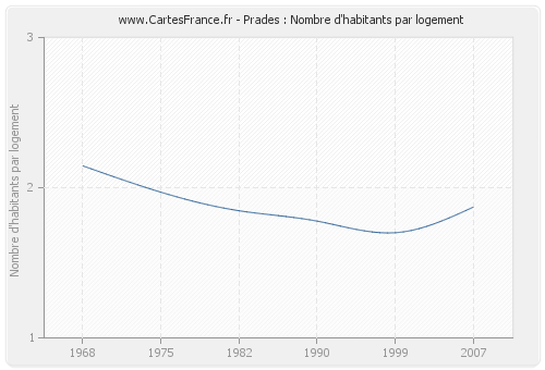 Prades : Nombre d'habitants par logement