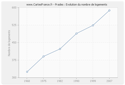 Prades : Evolution du nombre de logements