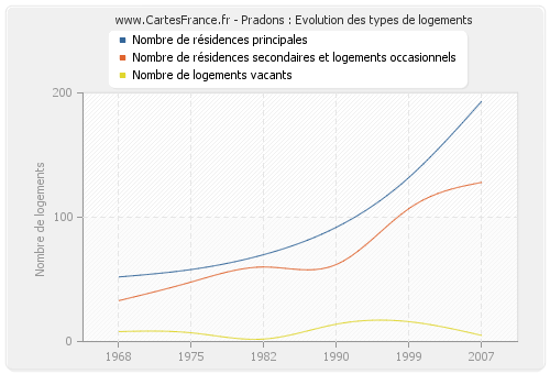 Pradons : Evolution des types de logements