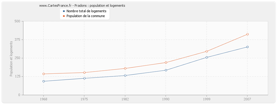 Pradons : population et logements