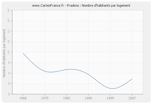 Pradons : Nombre d'habitants par logement