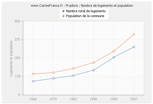 Pradons : Nombre de logements et population