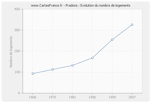 Pradons : Evolution du nombre de logements