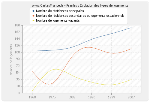 Pranles : Evolution des types de logements