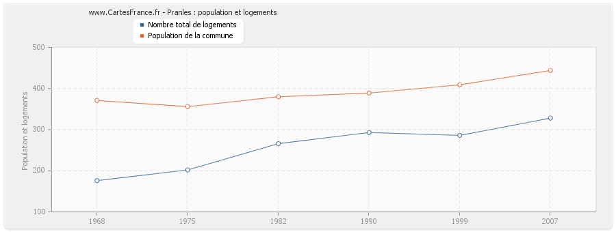 Pranles : population et logements