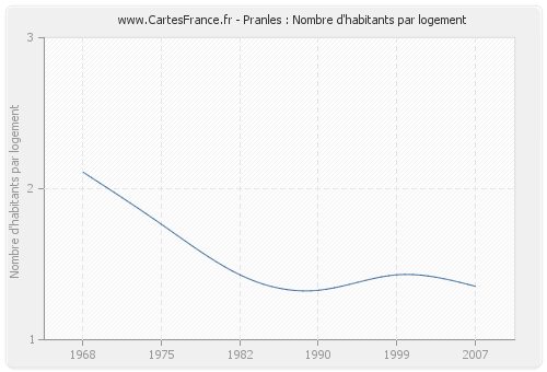 Pranles : Nombre d'habitants par logement