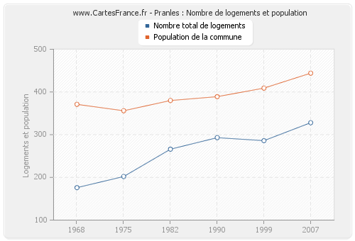 Pranles : Nombre de logements et population