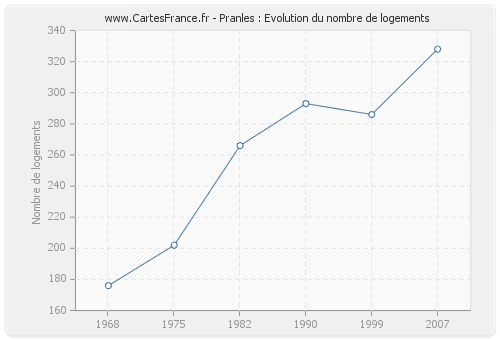 Pranles : Evolution du nombre de logements