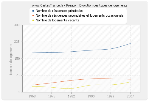 Préaux : Evolution des types de logements