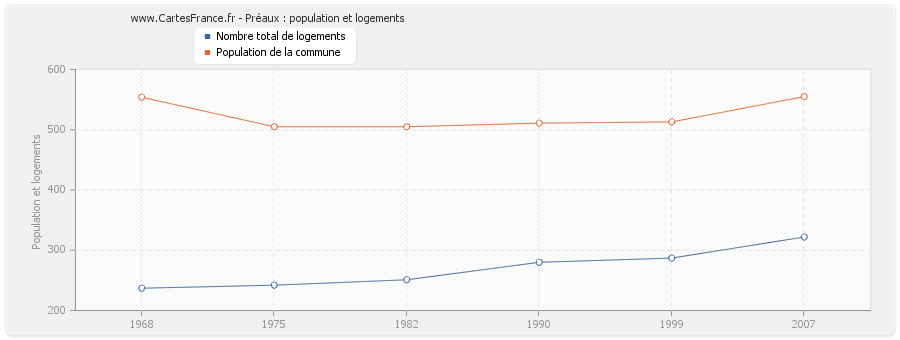 Préaux : population et logements