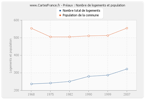 Préaux : Nombre de logements et population