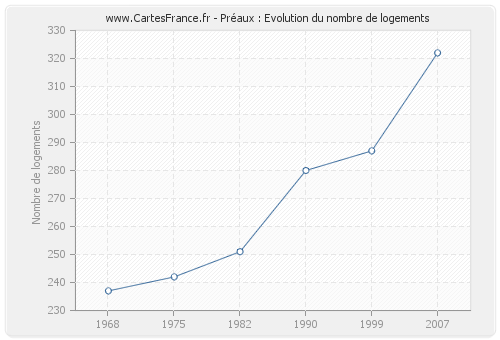 Préaux : Evolution du nombre de logements