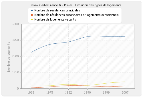 Privas : Evolution des types de logements