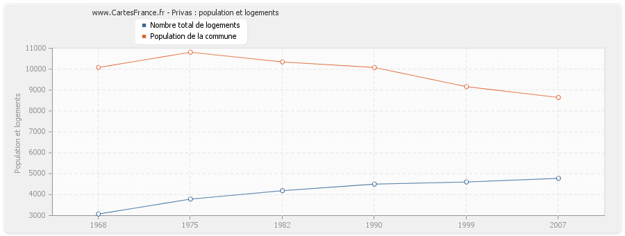 Privas : population et logements