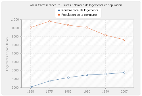 Privas : Nombre de logements et population