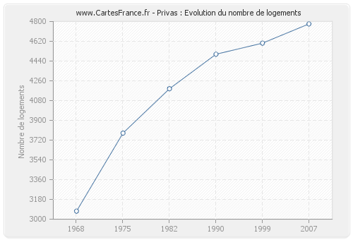 Privas : Evolution du nombre de logements