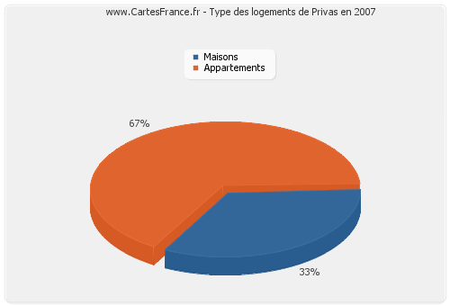 Type des logements de Privas en 2007