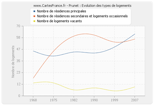 Prunet : Evolution des types de logements