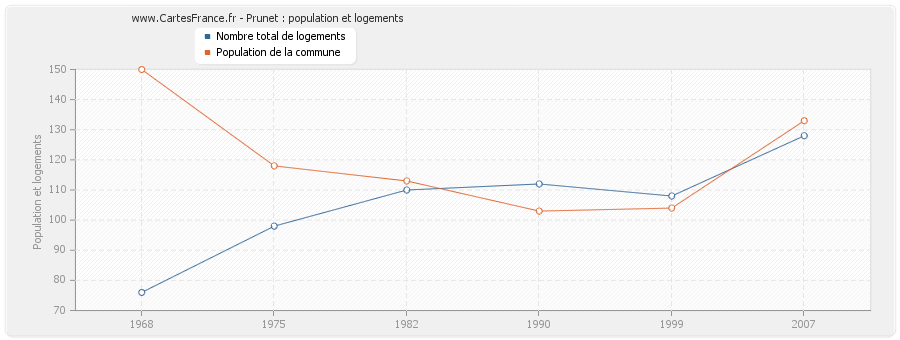 Prunet : population et logements