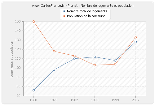 Prunet : Nombre de logements et population