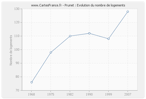 Prunet : Evolution du nombre de logements