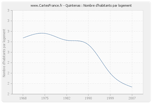 Quintenas : Nombre d'habitants par logement