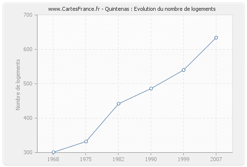 Quintenas : Evolution du nombre de logements