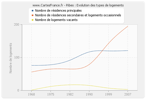 Ribes : Evolution des types de logements