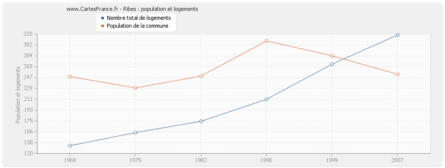 Ribes : population et logements