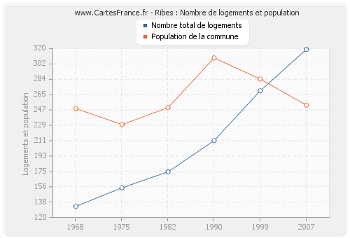 Ribes : Nombre de logements et population