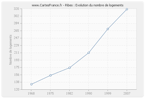 Ribes : Evolution du nombre de logements