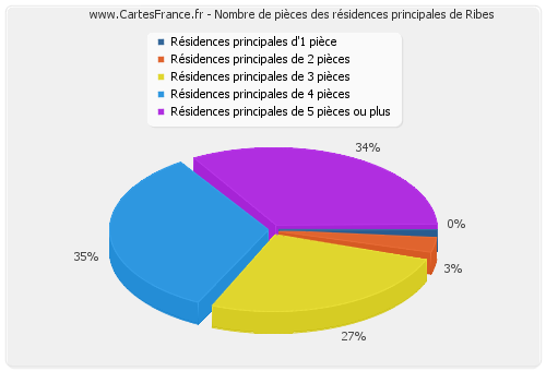 Nombre de pièces des résidences principales de Ribes