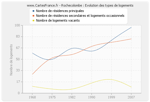 Rochecolombe : Evolution des types de logements