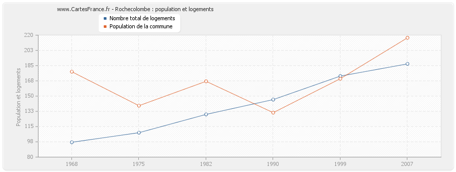 Rochecolombe : population et logements