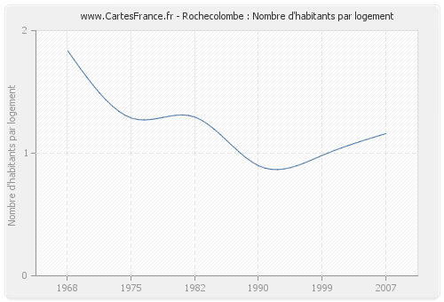 Rochecolombe : Nombre d'habitants par logement