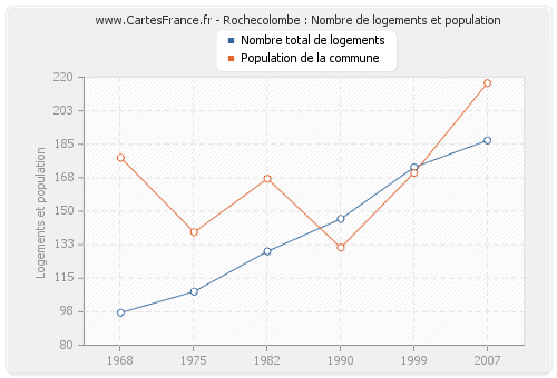 Rochecolombe : Nombre de logements et population