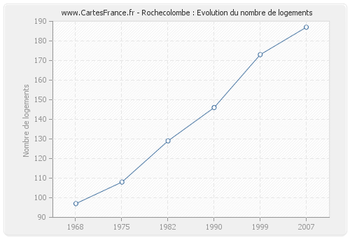 Rochecolombe : Evolution du nombre de logements