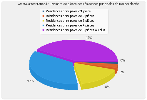 Nombre de pièces des résidences principales de Rochecolombe