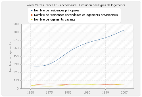 Rochemaure : Evolution des types de logements