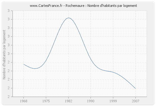 Rochemaure : Nombre d'habitants par logement