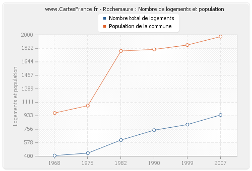 Rochemaure : Nombre de logements et population